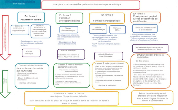 A chacun son parcours scolaire